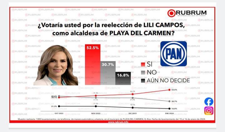 Lili Campos mantiene su liderazgo en las encuestas para la presidencia de Solidaridad en 2024 1 1