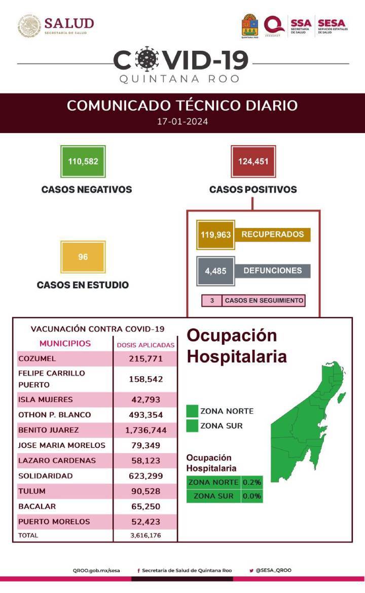 Quintana Roo en Alerta Octavo lugar nacional en contagios de Covid Acciones preventivas del Gobierno en marcha 1