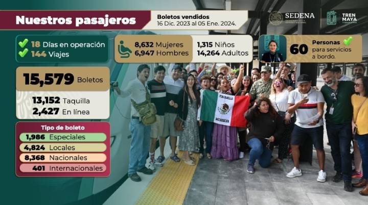 Tren Maya Triunfa en la Ruta Cancun Palenque al Superar los 15 Mil Viajeros 2