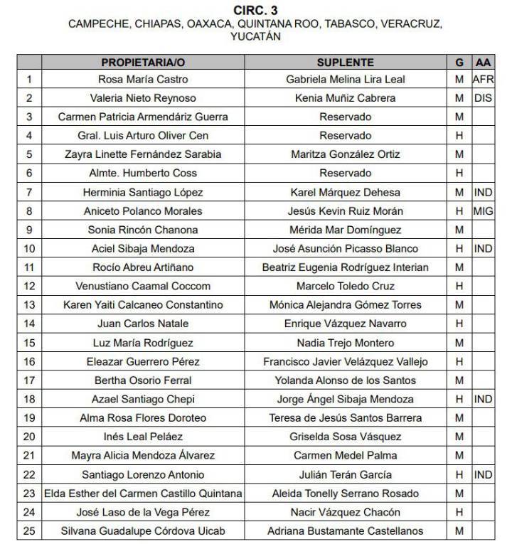 Morena omite a lideres quintanarroenses en candidaturas federales plurinominales 2