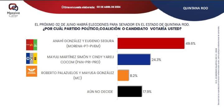 Preferencias Electorales en Quintana Roo Favorecen a Morena
