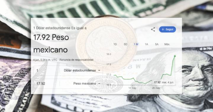 Devaluación Histórica del Peso por Mayoría de Morena en el Congreso y Senado