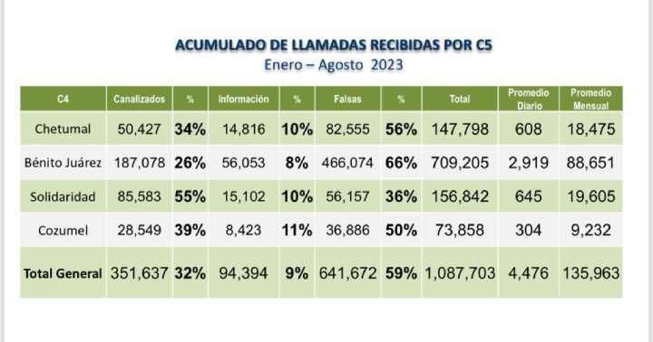 Alarmante Epidemia de Llamadas de Emergencia Falsas: Más del 50% en Cuatro Municipios 1 Alarmante Epidemia de Llamadas de Emergencia Falsas Mas del 50 en Cuatro Municipios 1