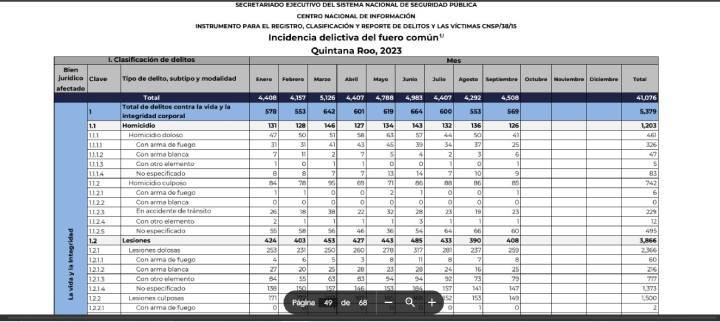Aumento Alarmante de la Delincuencia en Quintana Roo 3