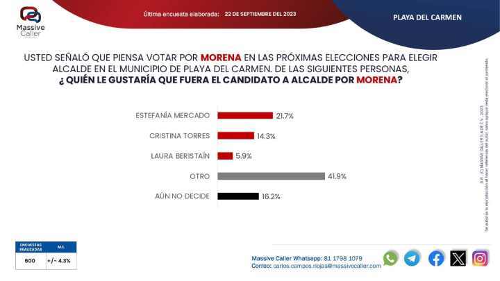 Estefania Mercado Encabeza las Encuestas de Intencion de Voto en Solidaridad 1