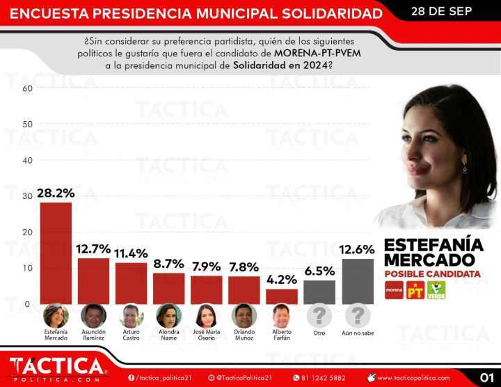 Estefania Mercado Encabeza las Encuestas de Intencion de Voto en Solidaridad 3