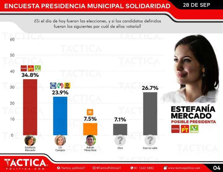 Estefanía Mercado Encabeza las Encuestas de Intención de Voto en Solidaridad 5 Estefania Mercado Encabeza las Encuestas de Intencion de Voto en Solidaridad 4