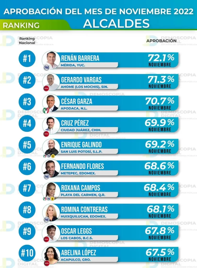 Lili Campos Subió 5 pociones a diferencia del mes anterior y en el ranking de las mejores alcaldes de México