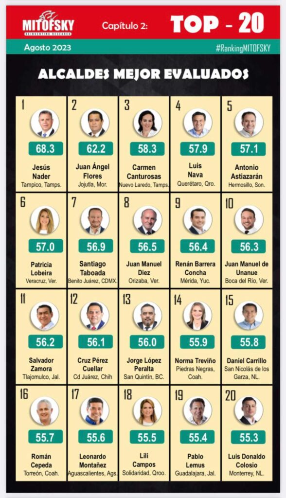 Lili Campos en 5o lugar de 32 municipios costeros y en el top 20 de alcaldes y alcaldesas de Mexico 1