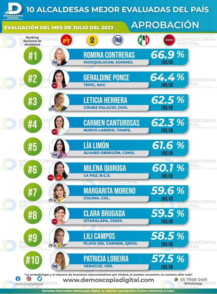 Lili Campos, en el top 10 de alcaldesas mejor evaluadas en México