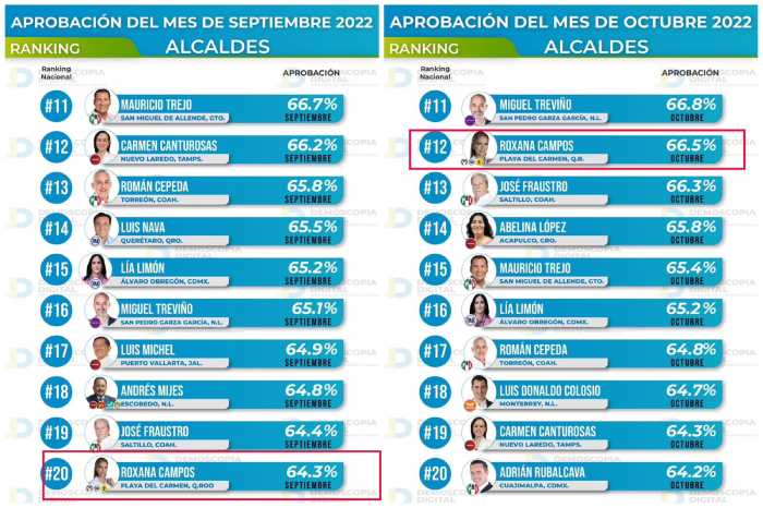 Lili Campos se posiciona entre los mejores alcaldes del país 1