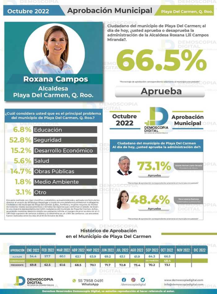 Lili-Campos-se-posiciona-entre-los-mejores-alcaldes-del-país-1