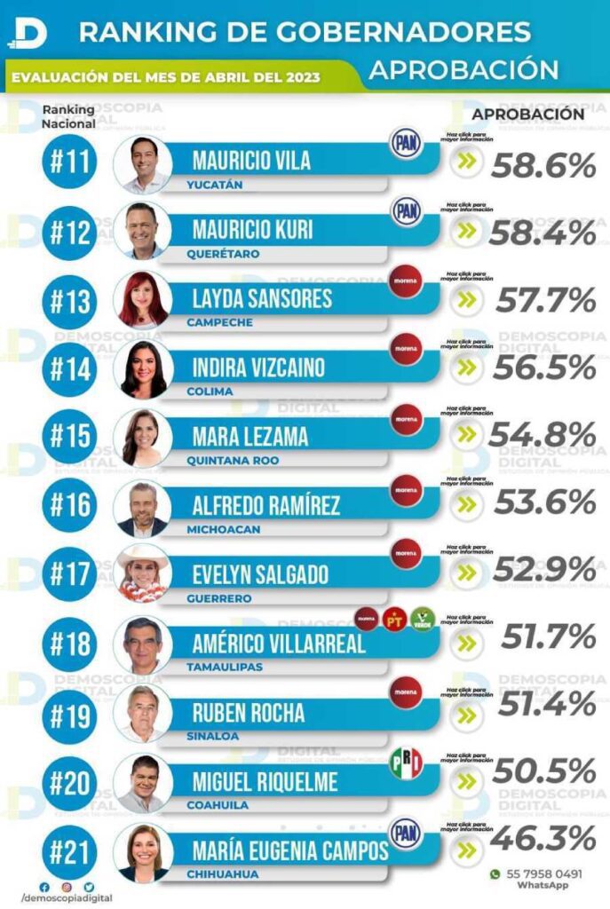 Mara Lezama lidera en Quintana Roo con alta aprobacion ciudadana 2