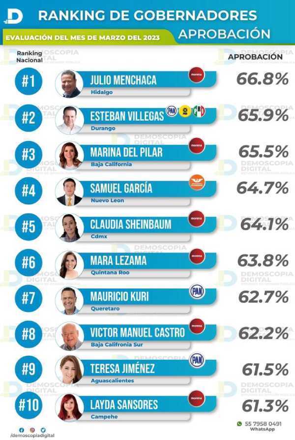 Mara Lezama se consolida en el Top 10 de gobernadores mejor valorados por la poblacion 2