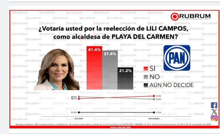 Preferencias Electorales en Playa del Carmen y Othon P. Blanco segun Encuesta Rubrum 1