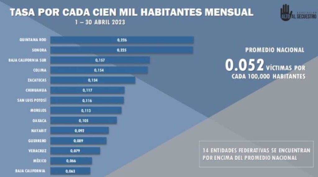 Quintana Roo lidera las estadísticas de secuestros en México