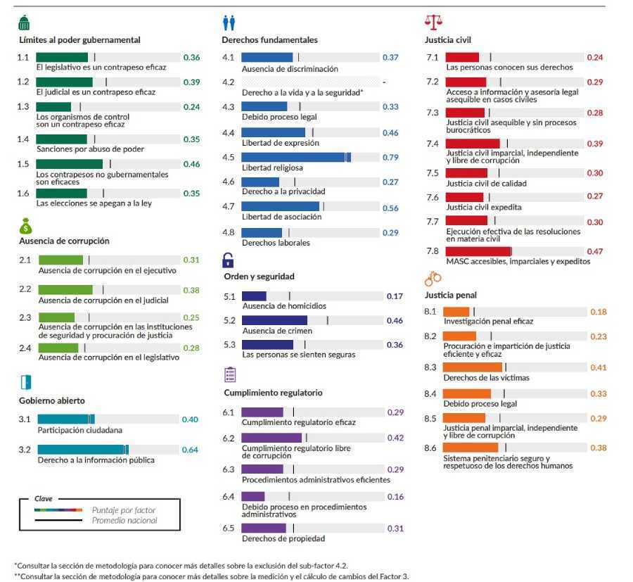 Quintana Roo rezagado en el ranking de Estado de Derecho del WJP 2