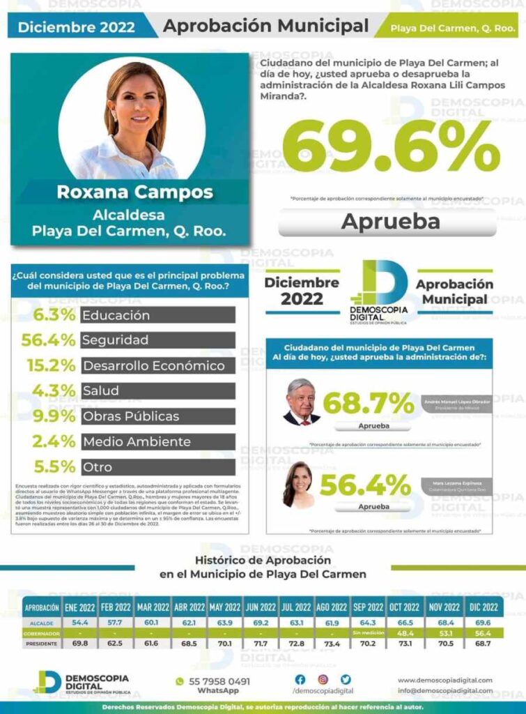 Solidaridad: la alcaldesa Lili Campos se consolida como la segunda mejor del país